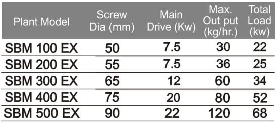 SBM Extrusion
